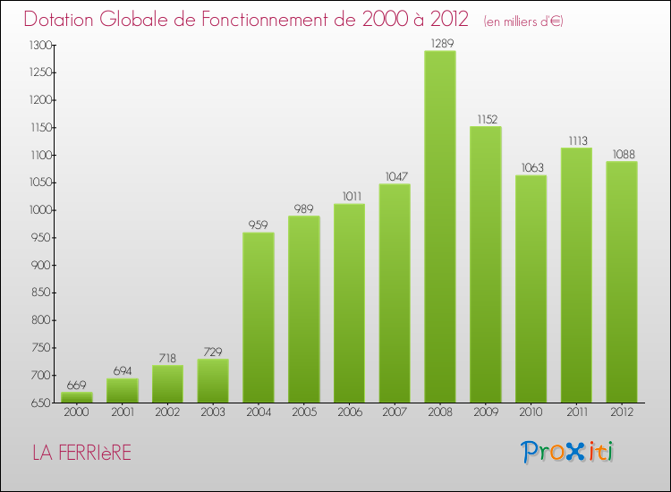 Evolution du montant de la Dotation Globale de Fonctionnement pour la commune de LA FERRIèRE de 2000 à 2012 Evolution du montant de la Dotation Globale de Fonctionnement pour LA FERRIèRE de 2000 à 2012