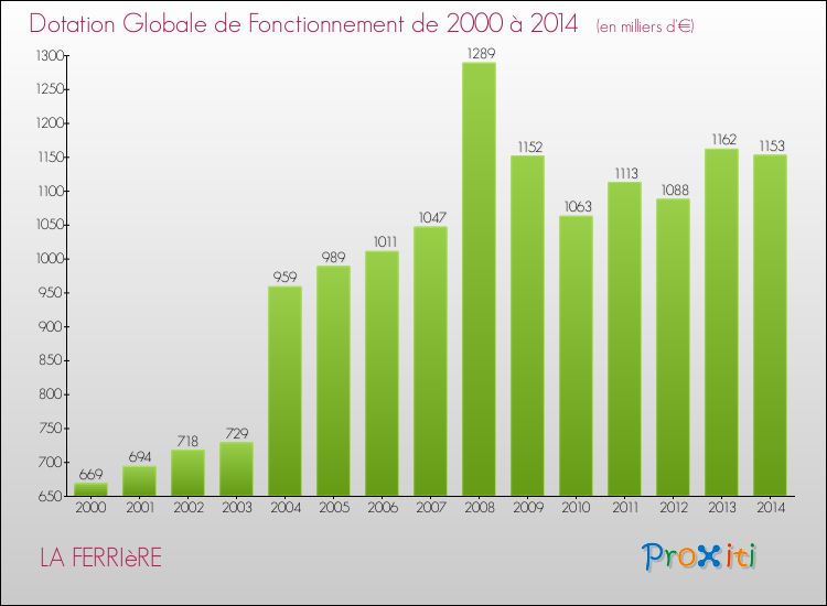 Evolution du montant de la Dotation Globale de Fonctionnement pour la commune de LA FERRIèRE de 2000 à 2014 Evolution du montant de la Dotation Globale de Fonctionnement pour LA FERRIèRE de 2000 à 2014