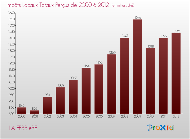 Evolution des Impôts Locaux pour la commune de LA FERRIèRE de 2000 à 2012 Evolution des Impôts Locaux pour LA FERRIèRE de 2000 à 2012