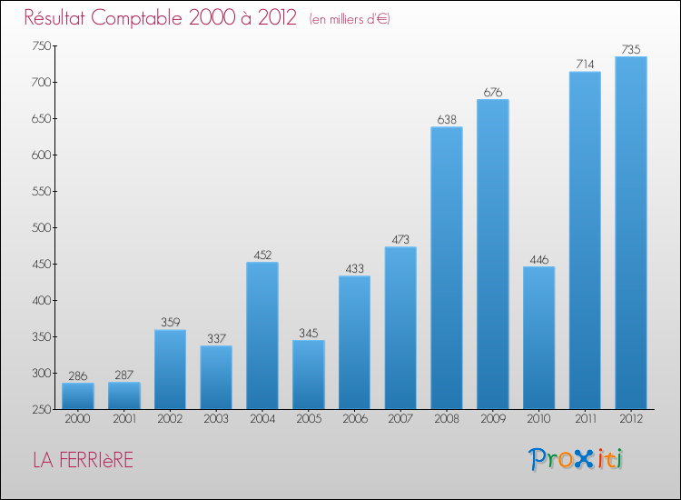 Evolution du résultat comptable pour la commune de LA FERRIèRE de 2000 à 2012 Evolution du résultat comptable pour LA FERRIèRE de 2000 à 2012
