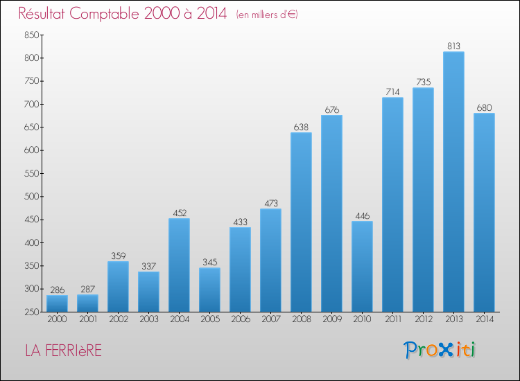 Evolution du résultat comptable pour la commune de LA FERRIèRE de 2000 à 2014 Evolution du résultat comptable pour LA FERRIèRE de 2000 à 2014