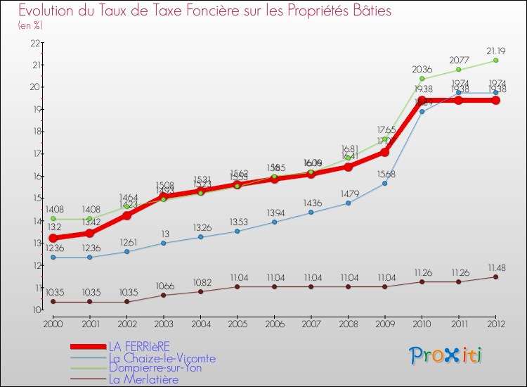 Evolution du taux de la taxe foncière sur le bati pour LA FERRIèRE et les communes proches de 2000 à 2012 Comparaison des taux de taxe foncière sur le bati pour LA FERRIèRE et les communes voisines de 2000 à 2012