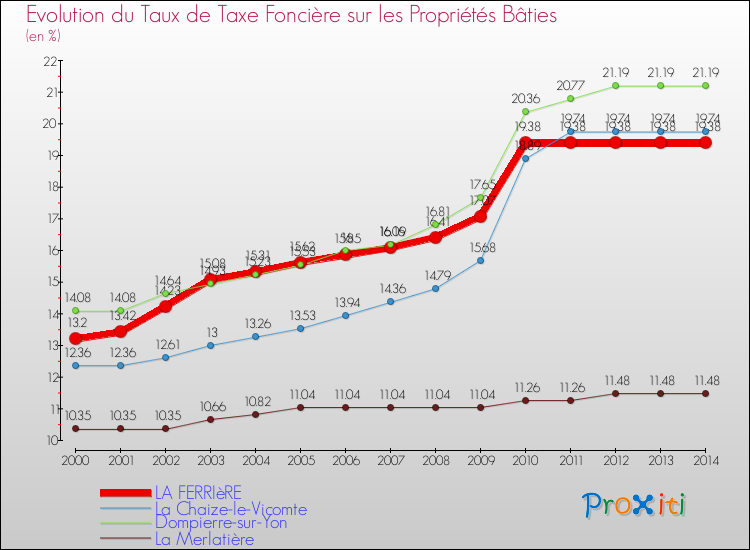 Evolution du taux de la taxe foncière sur le bati pour LA FERRIèRE et les communes proches de 2000 à 2014 Comparaison des taux de taxe foncière sur le bati pour LA FERRIèRE et les communes voisines de 2000 à 2014