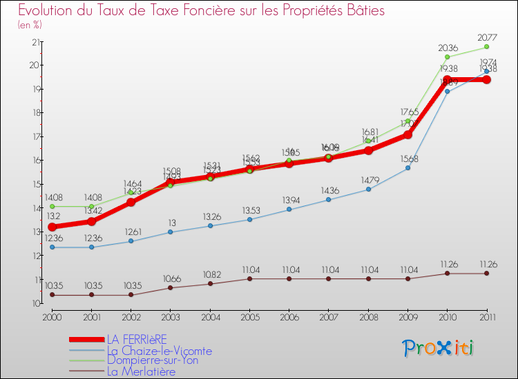 Evolution du taux de la taxe foncière sur le bati pour LA FERRIèRE et les communes proches Comparaison des taux de taxe foncière sur le bati pour LA FERRIèRE et les communes voisines