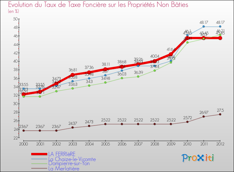 Evolution du taux de la taxe foncière sur les immeubles et terrains non batis pour LA FERRIèRE et les communes proches de 2000 à 2012 Comparaison des taux de la taxe foncière sur les immeubles et terrains non batis pour LA FERRIèRE et les communes voisines de 2000 à 2012