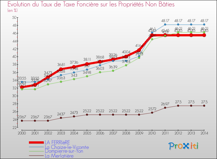 Evolution du taux de la taxe foncière sur les immeubles et terrains non batis pour LA FERRIèRE et les communes proches de 2000 à 2014 Comparaison des taux de la taxe foncière sur les immeubles et terrains non batis pour LA FERRIèRE et les communes voisines de 2000 à 2014