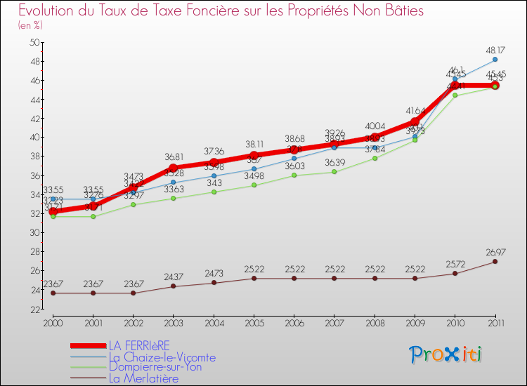 Evolution du taux de la taxe foncière sur les immeubles et terrains non batis pour LA FERRIèRE et les communes proches Comparaison des taux de la taxe foncière sur les immeubles et terrains non batis pour LA FERRIèRE et les communes voisines