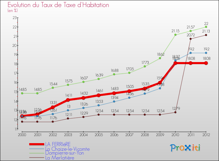 Evolution du taux de la taxe d'habitation pour LA FERRIèRE et les communes proches Comparaison des taux de la taxe d'habitation pour LA FERRIèRE et les communes voisines