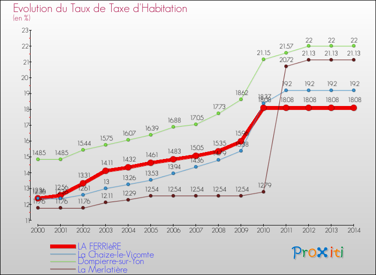 Evolution du taux de la taxe d'habitation pour LA FERRIèRE et les communes proches de 2000 à 2014 Comparaison des taux de la taxe d'habitation pour LA FERRIèRE et les communes voisines de 2000 à 2014