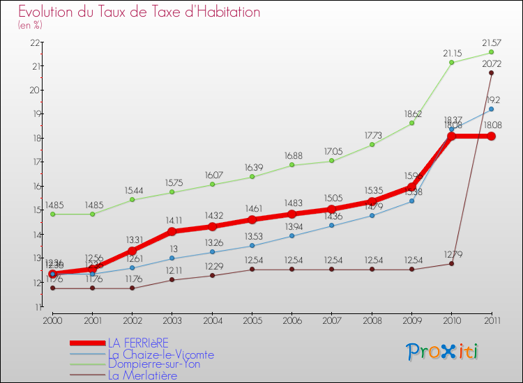 Evolution du taux de la taxe d'habitation pour LA FERRIèRE et les communes proches Comparaison des taux de la taxe d'habitation pour LA FERRIèRE et les communes voisines