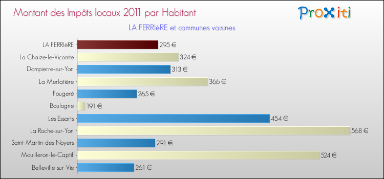 Montant des impôts locaux par Habitant pour LA FERRIèRE et les communes proches Comparaison des impôts locaux par habitant pour LA FERRIèRE et les communes voisines