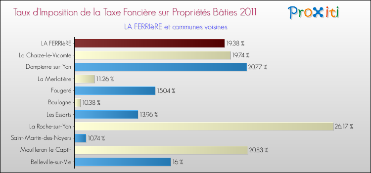 Taux d'imposition de la taxe foncière sur le bati 2011 pour LA FERRIèRE et les communes proches Comparaison des taux d'imposition de la taxe foncière sur le bati 2011 pour LA FERRIèRE et les communes voisines