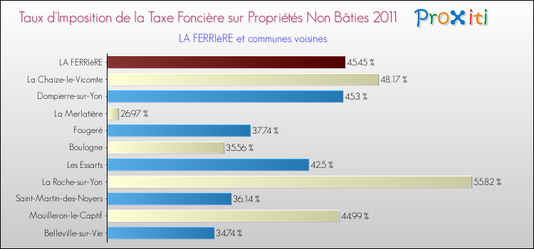 Taux d'imposition de la taxe foncière sur les immeubles et terrains non batis 2011 pour LA FERRIèRE et les communes proches Comparaison des taux d'imposition de la taxe foncière sur les immeubles et terrains non batis 2011 pour LA FERRIèRE et les communes voisines