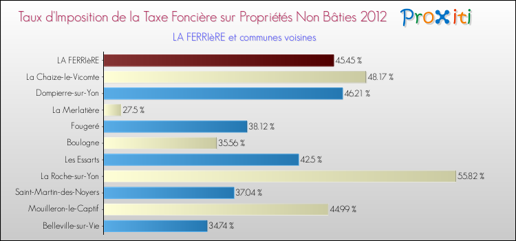 Taux d'imposition de la taxe foncière sur les immeubles et terrains non batis 2012 pour LA FERRIèRE et les communes proches Comparaison des taux d'imposition de la taxe foncière sur les immeubles et terrains non batis 2012 pour LA FERRIèRE et les communes voisines