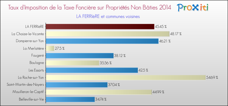 Taux d'imposition de la taxe foncière sur les immeubles et terrains non batis 2014 pour LA FERRIèRE et les communes proches Comparaison des taux d'imposition de la taxe foncière sur les immeubles et terrains non batis 2014 pour LA FERRIèRE et les communes voisines