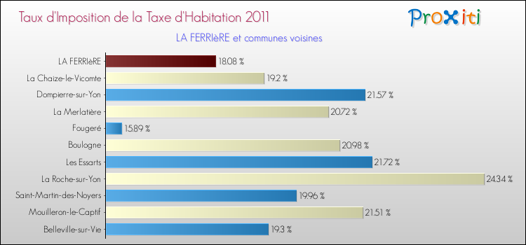 Taux d'imposition de la taxe d'habitation 2011 pour LA FERRIèRE et les communes proches Comparaison des taux d'imposition de la taxe d'habitation 2011 pour LA FERRIèRE et les communes voisines