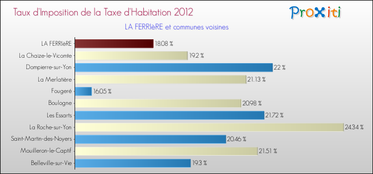 Taux d'imposition de la taxe d'habitation 2012 pour LA FERRIèRE et les communes proches Comparaison des taux d'imposition de la taxe d'habitation 2012 pour LA FERRIèRE et les communes voisines