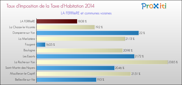 Taux d'imposition de la taxe d'habitation 2014 pour LA FERRIèRE et les communes proches Comparaison des taux d'imposition de la taxe d'habitation 2014 pour LA FERRIèRE et les communes voisines