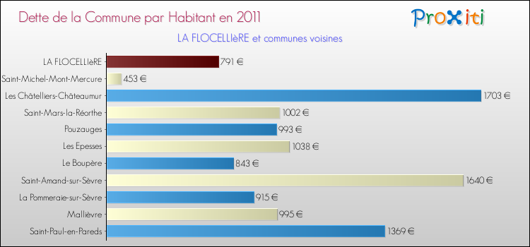 Dette par habitant de la commune en 2011 pour LA FLOCELLIèRE et les communes proches Comparaison de la dette par habitant de la commune en 2011 pour LA FLOCELLIèRE et les communes voisines