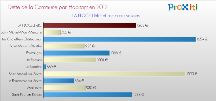 Dette par habitant de la commune en 2012 pour LA FLOCELLIèRE et les communes proches Comparaison de la dette par habitant de la commune en 2012 pour LA FLOCELLIèRE et les communes voisines