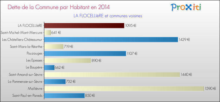 Dette par habitant de la commune en 2014 pour LA FLOCELLIèRE et les communes proches Comparaison de la dette par habitant de la commune en 2014 pour LA FLOCELLIèRE et les communes voisines
