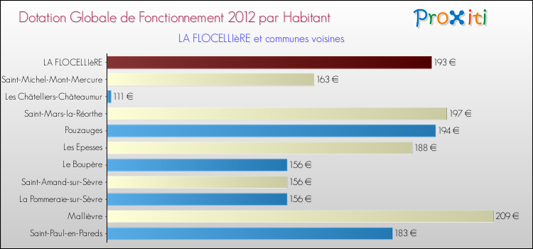 Montant des dotations globales de fonctionnement DGF par Habitant pour LA FLOCELLIèRE et les communes proches Comparaison des des dotations globales de fonctionnement DGF par habitant pour LA FLOCELLIèRE et les communes voisines