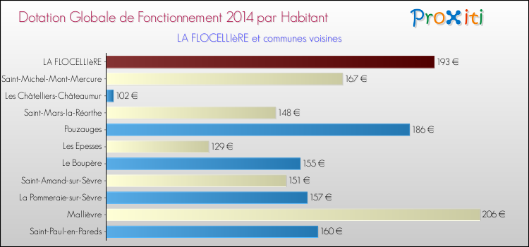 Montant des dotations globales de fonctionnement DGF par Habitant pour LA FLOCELLIèRE et les communes proches en 2014. Comparaison des des dotations globales de fonctionnement DGF par habitant pour LA FLOCELLIèRE et les communes voisines en 2014.