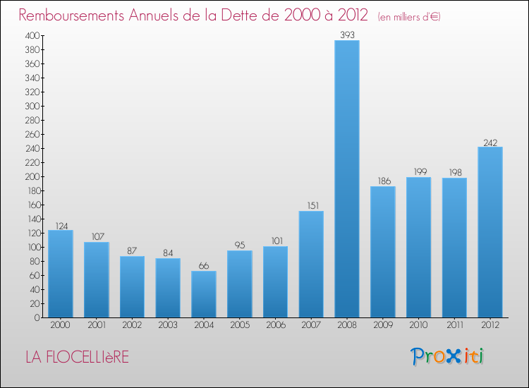 Evolution de l'annuité de la dette pour la commune de LA FLOCELLIèRE de 2000 à 2012 Annuités de la dette pour LA FLOCELLIèRE de 2000 à 2012