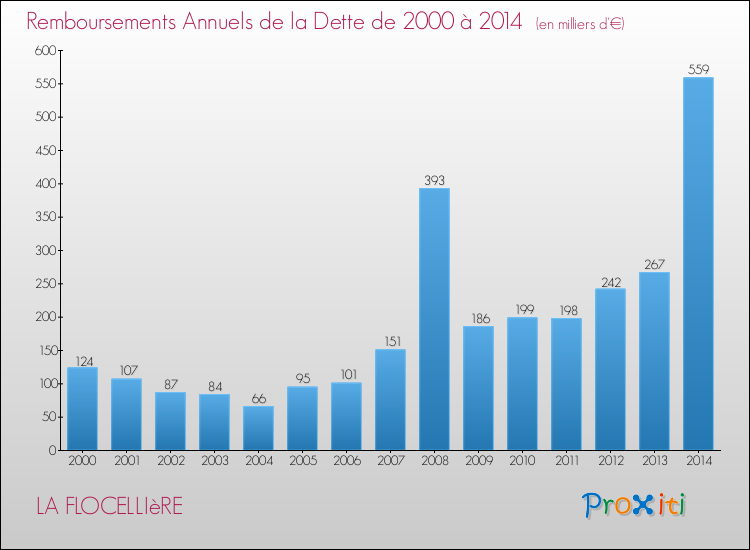 Evolution de l'annuité de la dette pour la commune de LA FLOCELLIèRE de 2000 à 2014 Annuités de la dette pour LA FLOCELLIèRE de 2000 à 2014