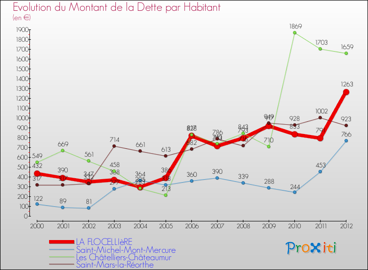 Evolution de la dette par habitant pour la commune de LA FLOCELLIèRE et les communes proches de 2000 à 2012 Comparaison de la dette par habitant pour LA FLOCELLIèRE et les communes voisines de 2000 à 2012