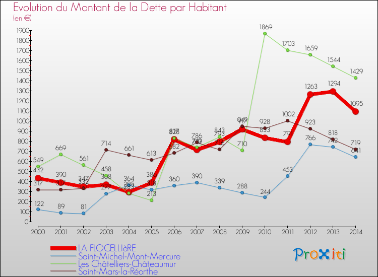 Evolution de la dette par habitant pour la commune de LA FLOCELLIèRE et les communes proches de 2000 à 2014 Comparaison de la dette par habitant pour LA FLOCELLIèRE et les communes voisines de 2000 à 2014