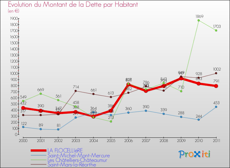 Evolution de la dette par habitant pour la commune de LA FLOCELLIèRE et les communes proches Comparaison de la dette par habitant pour LA FLOCELLIèRE et les communes voisines