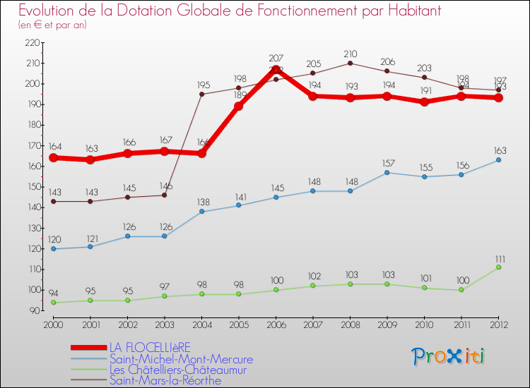 Evolution et montant de la dotation globale de fonctionnement par Habitant pour LA FLOCELLIèRE et les communes proches Comparaison des dotations globales de fonctionnement par habitant pour LA FLOCELLIèRE et les communes voisines
