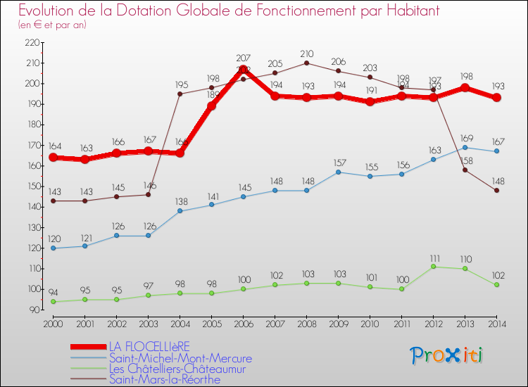 Evolution et montant de la dotation globale de fonctionnement par Habitant pour LA FLOCELLIèRE et les communes proches de 2000 à 2014. Comparaison des dotations globales de fonctionnement par habitant pour LA FLOCELLIèRE et les communes voisines de 2000 à 2014.