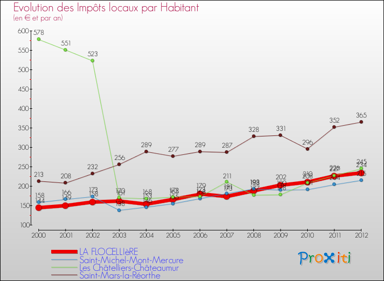 Evolution et montant des impôts locaux par Habitant pour LA FLOCELLIèRE et les communes proches Comparaison des impôts locaux par habitant pour LA FLOCELLIèRE et les communes voisines
