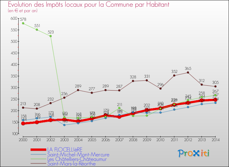 Evolution et montant des impôts locaux par Habitant pour LA FLOCELLIèRE et les communes proches de 2000 à 2014 Comparaison des impôts locaux par habitant pour LA FLOCELLIèRE et les communes voisines de 2000 à 2014