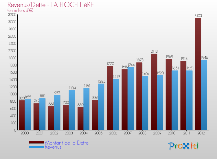 Evolution comparée de la dette et des revenus pour la commune de LA FLOCELLIèRE de 2000 à 2012 Comparaison de la dette et des revenus pour LA FLOCELLIèRE de 2000 à 2012