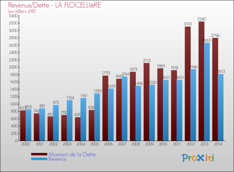 Evolution comparée de la dette et des revenus pour la commune de LA FLOCELLIèRE de 2000 à 2014 Comparaison de la dette et des revenus pour LA FLOCELLIèRE de 2000 à 2014