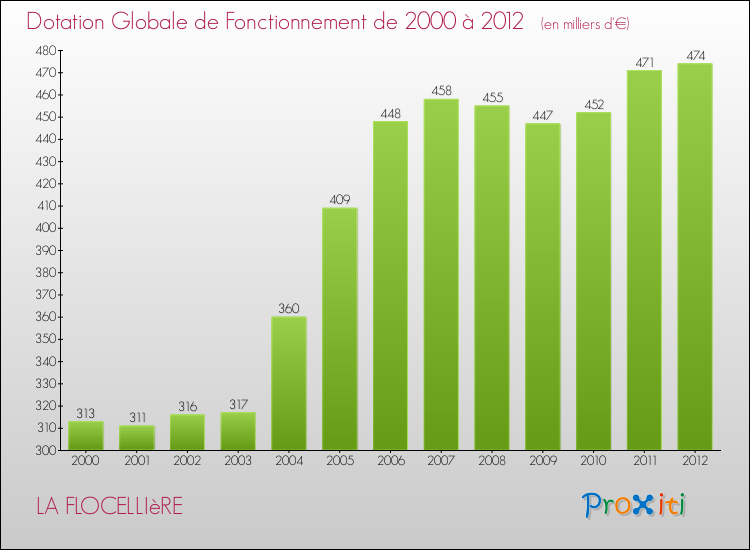 Evolution du montant de la Dotation Globale de Fonctionnement pour la commune de LA FLOCELLIèRE de 2000 à 2012 Evolution du montant de la Dotation Globale de Fonctionnement pour LA FLOCELLIèRE de 2000 à 2012