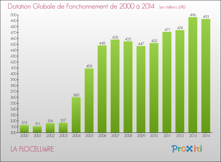 Evolution du montant de la Dotation Globale de Fonctionnement pour la commune de LA FLOCELLIèRE de 2000 à 2014 Evolution du montant de la Dotation Globale de Fonctionnement pour LA FLOCELLIèRE de 2000 à 2014
