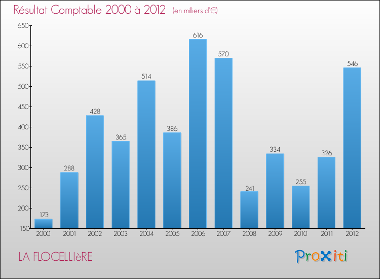 Evolution du résultat comptable pour la commune de LA FLOCELLIèRE de 2000 à 2012 Evolution du résultat comptable pour LA FLOCELLIèRE de 2000 à 2012