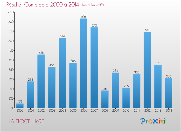 Evolution du résultat comptable pour la commune de LA FLOCELLIèRE de 2000 à 2014 Evolution du résultat comptable pour LA FLOCELLIèRE de 2000 à 2014