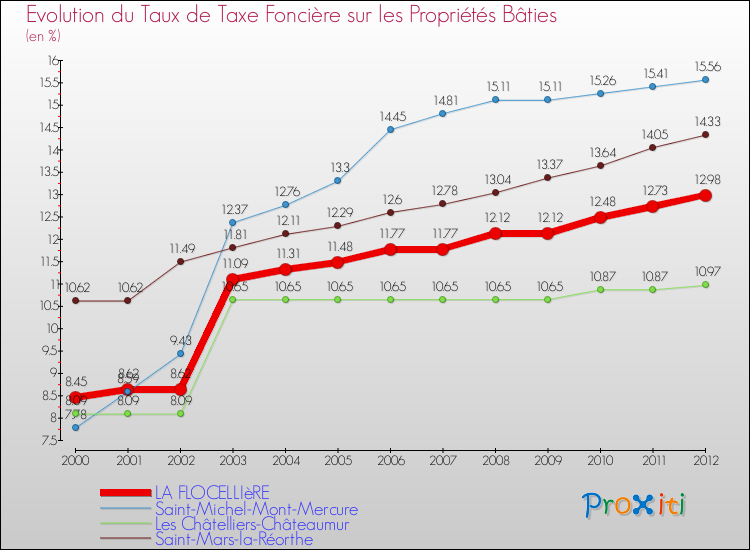 Evolution du taux de la taxe foncière sur le bati pour LA FLOCELLIèRE et les communes proches de 2000 à 2012 Comparaison des taux de taxe foncière sur le bati pour LA FLOCELLIèRE et les communes voisines de 2000 à 2012
