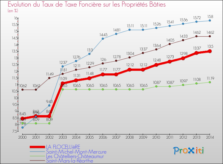 Evolution du taux de la taxe foncière sur le bati pour LA FLOCELLIèRE et les communes proches de 2000 à 2014 Comparaison des taux de taxe foncière sur le bati pour LA FLOCELLIèRE et les communes voisines de 2000 à 2014