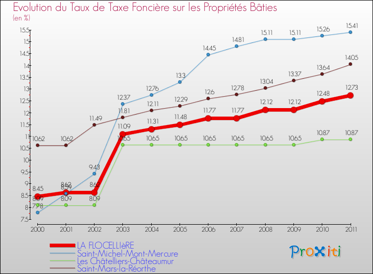 Evolution du taux de la taxe foncière sur le bati pour LA FLOCELLIèRE et les communes proches Comparaison des taux de taxe foncière sur le bati pour LA FLOCELLIèRE et les communes voisines