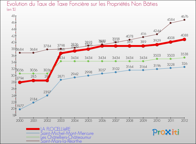 Evolution du taux de la taxe foncière sur les immeubles et terrains non batis pour LA FLOCELLIèRE et les communes proches de 2000 à 2012 Comparaison des taux de la taxe foncière sur les immeubles et terrains non batis pour LA FLOCELLIèRE et les communes voisines de 2000 à 2012