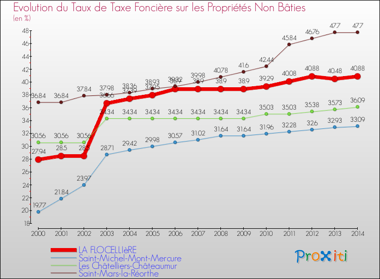 Evolution du taux de la taxe foncière sur les immeubles et terrains non batis pour LA FLOCELLIèRE et les communes proches de 2000 à 2014 Comparaison des taux de la taxe foncière sur les immeubles et terrains non batis pour LA FLOCELLIèRE et les communes voisines de 2000 à 2014