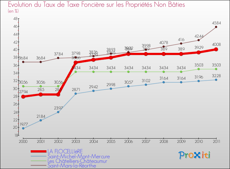 Evolution du taux de la taxe foncière sur les immeubles et terrains non batis pour LA FLOCELLIèRE et les communes proches Comparaison des taux de la taxe foncière sur les immeubles et terrains non batis pour LA FLOCELLIèRE et les communes voisines