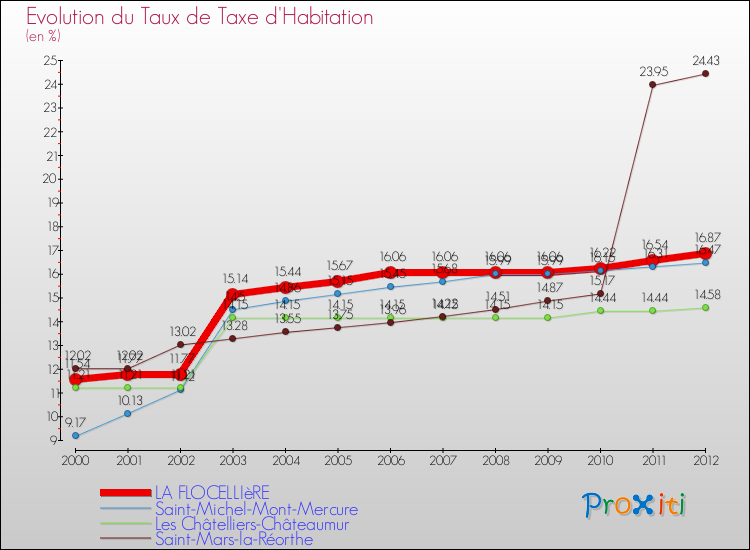 Evolution du taux de la taxe d'habitation pour LA FLOCELLIèRE et les communes proches Comparaison des taux de la taxe d'habitation pour LA FLOCELLIèRE et les communes voisines
