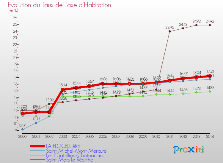 Evolution du taux de la taxe d'habitation pour LA FLOCELLIèRE et les communes proches de 2000 à 2014 Comparaison des taux de la taxe d'habitation pour LA FLOCELLIèRE et les communes voisines de 2000 à 2014